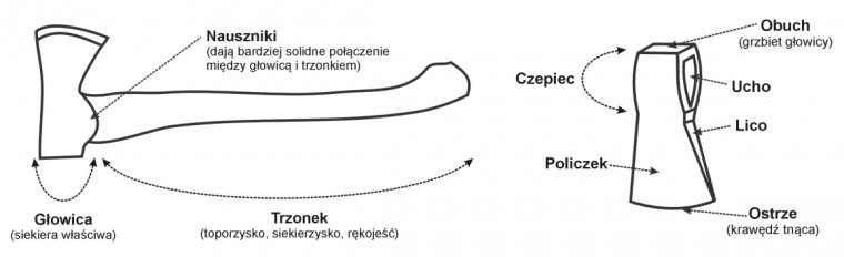 Budowa siekiery