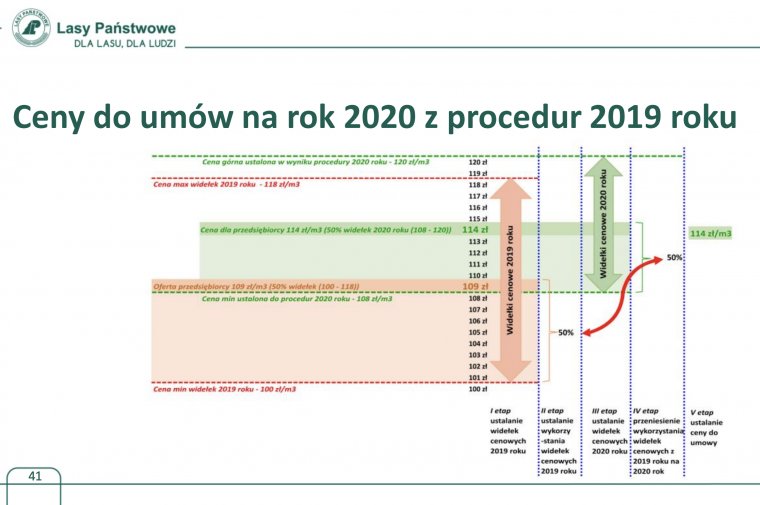Ceny do umów na rok 2020 z procedur 2019 roku
