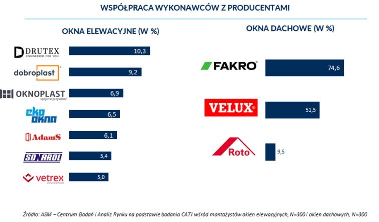 Lista firm, z którymi najczęściej pracują wykonawcy z branży okiennej.