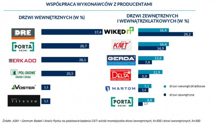 Lista firm, z którymi najczęściej pracują wykonawcy z branży drzwiowej.