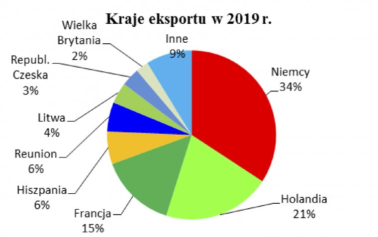 Kraje eksportu - KPPD 2019