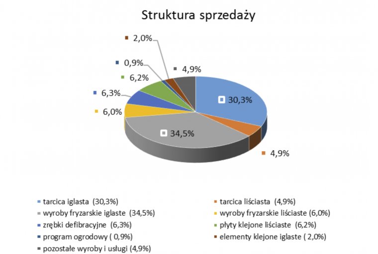 Struktura sprzedaży - KPPD 2019
