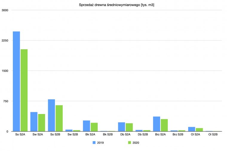 Sprzedaż w LP drewna średniowymiarowego wybranych sortymentów w Ikw. roku 2019 i 2020