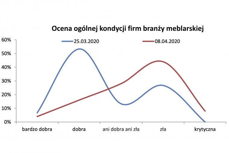 Ocena ogólnej kondycji firm branży meblarskiej