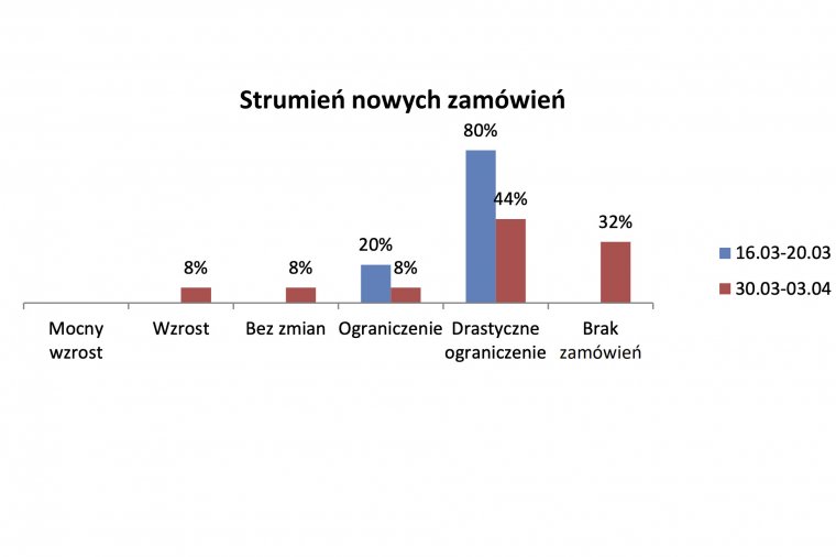 Strumień nowych zamówień