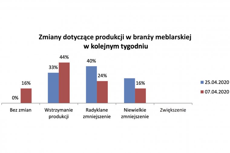 Zmiany dotyczące produkcji w branży meblarskiej w kolejnym tygodniu