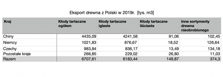 Eksport surowca drzewnego z Polski w 2019r.