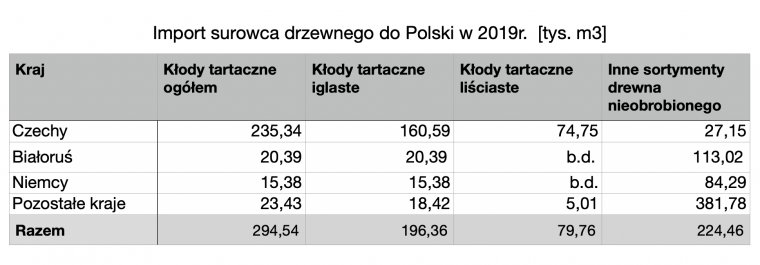 Import surowca drzewnego do Polski w 2019r.