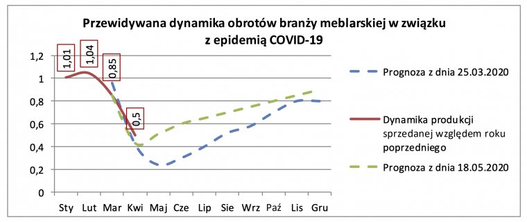 Meblarze wystąpili z postulatami do rządu