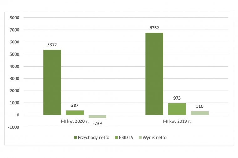 Biofctory: Spadek przychodów i strata finansowa w efekcie kryzysu wywołanego przez pandemię