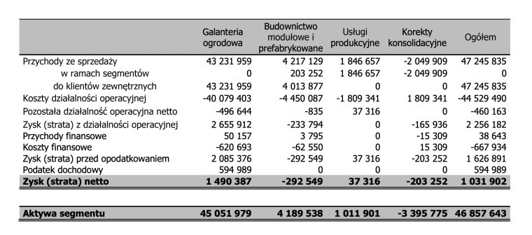 Wyniki finansowe GK Werth-Holz