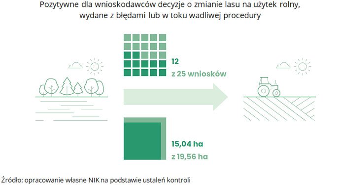 Pozytywne dla wnioskodawców decyzje o zmianie lasu na użytek rolny, wydane z błędami lub w toku wadliwej procedury