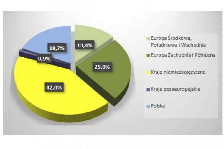Forte: Kierunki sprzedaży w I kw. 2021r.