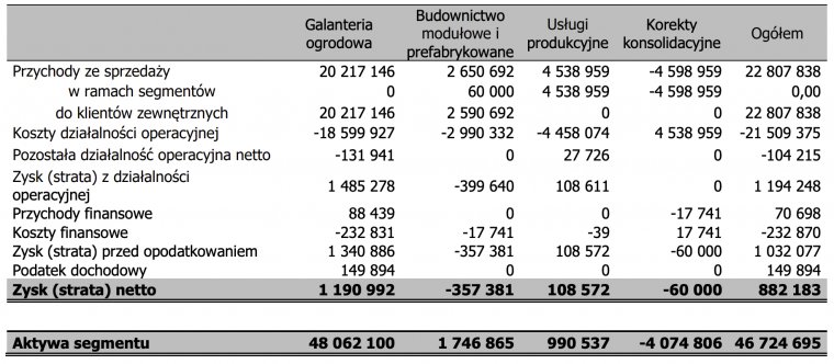 Wyniki finansowe poszczególnych segmentów działalności grupy Werth-Holz po dwóch kwartałach roku obrotowego 2020/2021