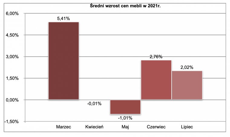 Średni wzrost cen mebli na podstawie koszyka 500 produktów w 12 sieciach handlowych w Polsce