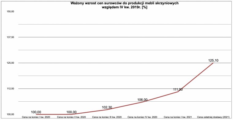 Ważony strukturą kosztów materiałowych wzrost cen surowców i materiałów do produkcji u 5 producentów mebli skrzyniowych