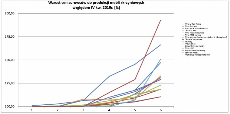 Wzrost cen surowców do produkcji mebli skrzyniowych. N=5
