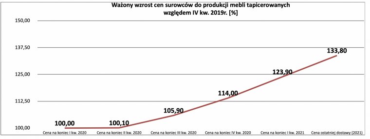 Ważony strukturą kosztów materiałowych wzrost cen surowców i materiałów do produkcji u 5 producentów mebli tapicerowanych