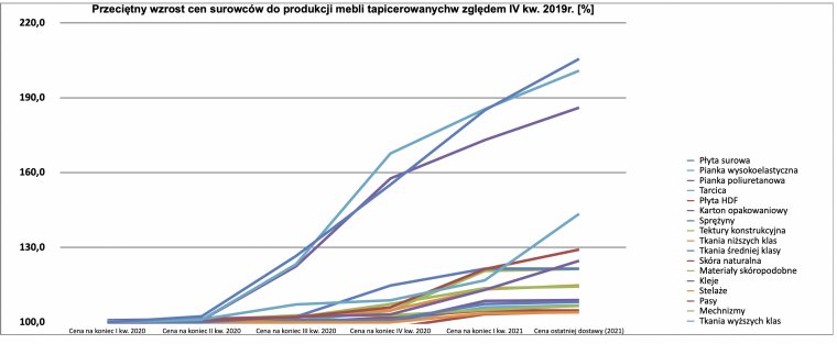 Wzrost cen surowców do produkcji mebli tapicerowanych. N=5