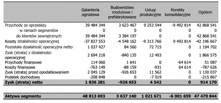 Wyniki w poszczególnych segmentach działalności Grupy Werth-Holz