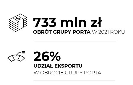 Udział eksportu w ogólnym obrocie Porta KMI Poland