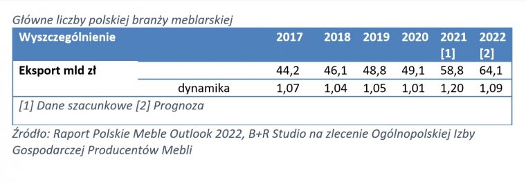 Wybrane dane z raportu Polskie Meble Outlook 2022