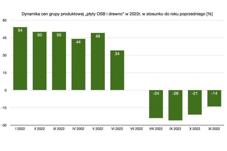 Dynamika cen grupy produktowej „płyty OSB i drewno” w 2022r. w stosunku do roku poprzedniego