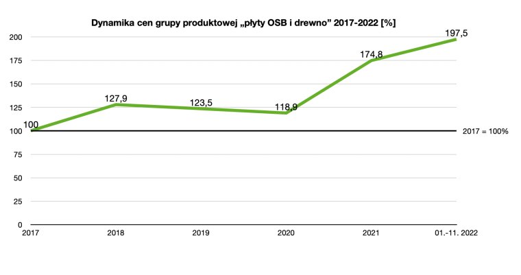 Dynamika cen grupy produktowej „płyty OSB i drewno” 2017-2022 