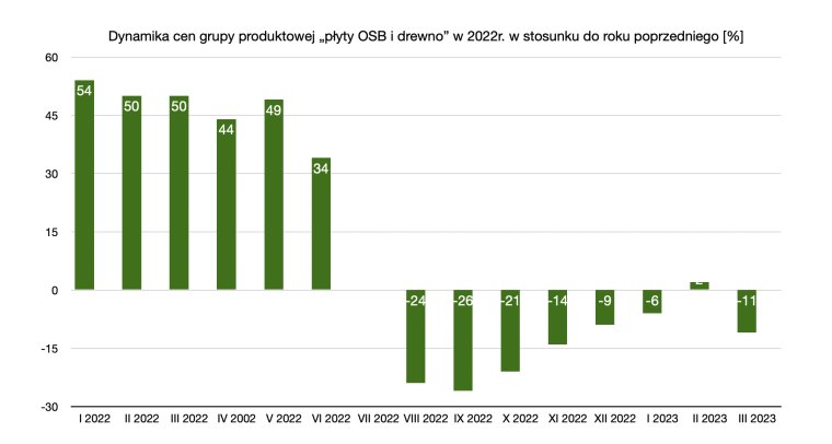 Dynamika cen grupy produktowej „płyty OSB i drewno” w stosunku do roku poprzedniego