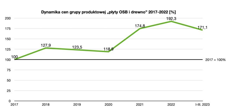 Dynamika cen grupy produktowej „płyty OSB i drewno” 2017-2023
