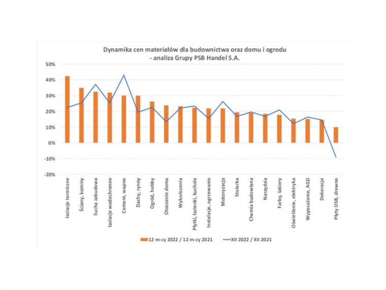 Dynamika cen materiałów dla budownictwa oraz domu i ogrodu 2022r.