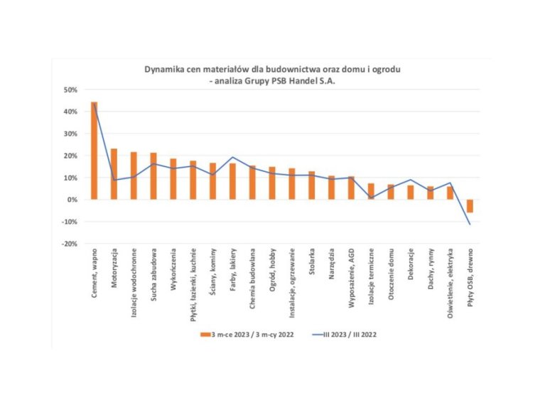 Dynamika cen materiałów dla budownictwa oraz domu i ogrodu I kw. 2023r.