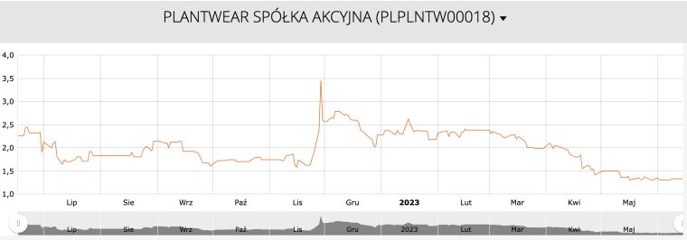 Kurs akcji Plantwear SA