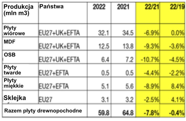 Wielkość produkcji płyt drewnopochodnych w Europie