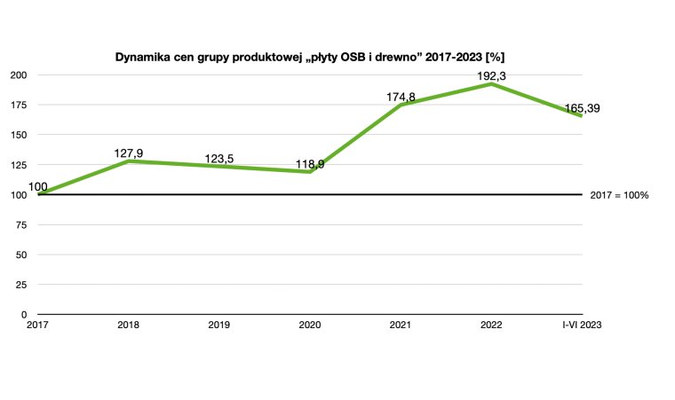 Dynamika cen grupy produktowej „płyty OSB i drewno” 2017-2023