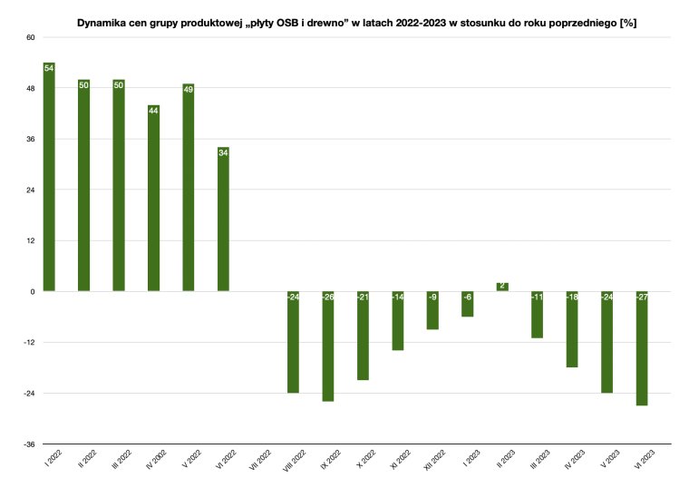 Dynamika cen grupy produktowej „płyty OSB i drewno” w latach 2022-2023