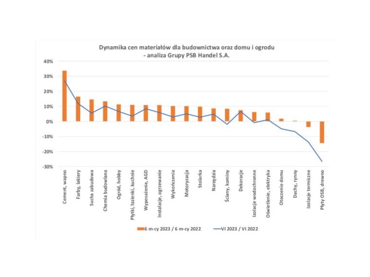 Dynamika cen materiałów dla budownictwa oraz domu i ogrodu 2023r.