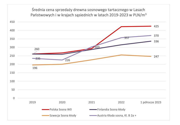 Średnia cena sprzedaży drewna sosnowego tartacznego w Lasach Państwowych i w krajach sąsiednich w latach 2019-2023
