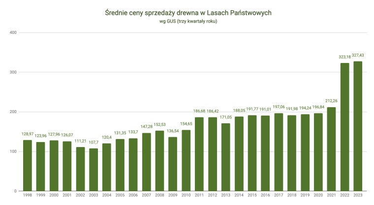GUS: Średnia cena surowca drzewnego sprzedanego w Lasach Państwowych