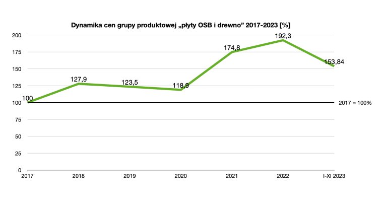 Dynamika cen grupy produktowej „płyty OSB i drewno” 2017-2023