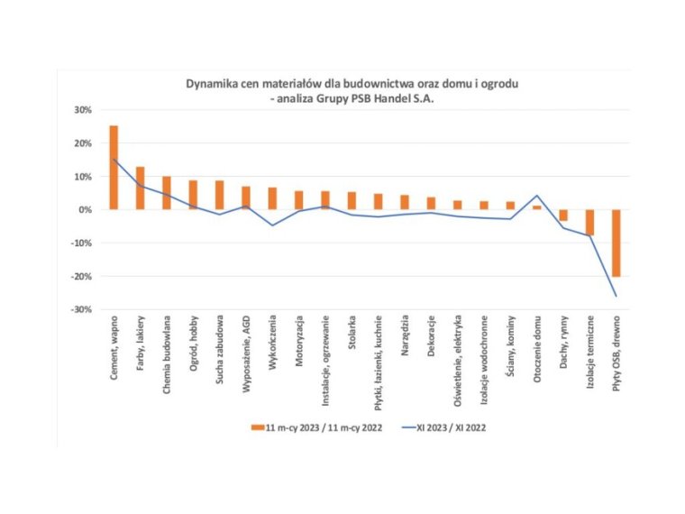 Dynamika cen materiałów dla budownictwa i ogrodu