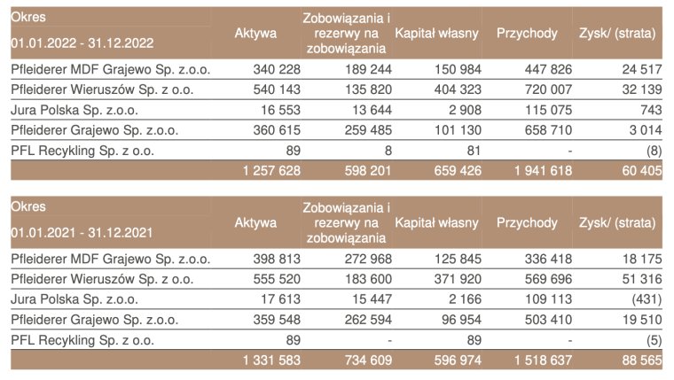 Podstawowe wyniki finansowe spółek zależnych Pfleiderer Polska osiągnięte w latach 2022 i 2021 [tys. zł]