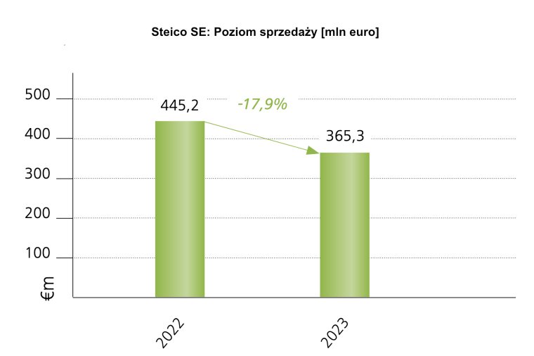 Przychody Steico SE 2022-2023