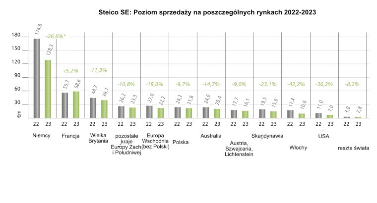 Poziom sprzedaży na poszczególnych rynkach 2022-2023