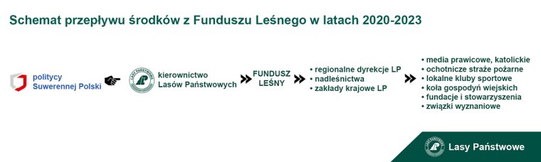 Mechanizm działania i wydatkowania środków publicznych pochodzących z Lasów Państwowych