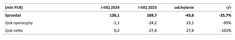 Wyniki finansowe Unihouse SA za trzy kwartały 2024 [mln zł]