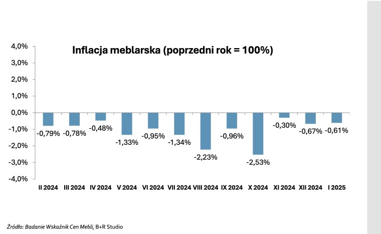 Inflacja meblarska - ceny mebli spadają