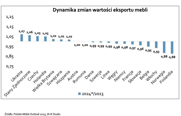 Dynamika zmian wartości eksportu mebli