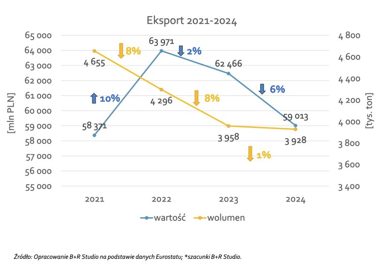 Eksport mebli 2021-2024