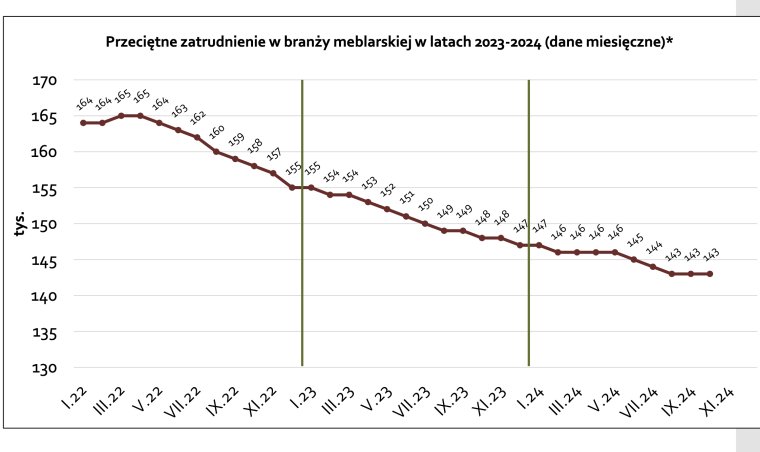 Przeciętne zatrudnienie w sektorze produkcji mebli 2023-2024